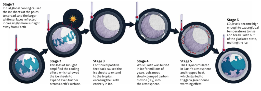 a-gist-of-the-snowball-earth-hypothesis